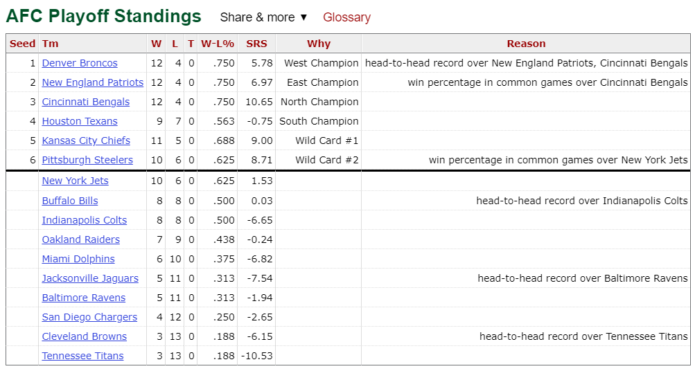 2015 playoff table