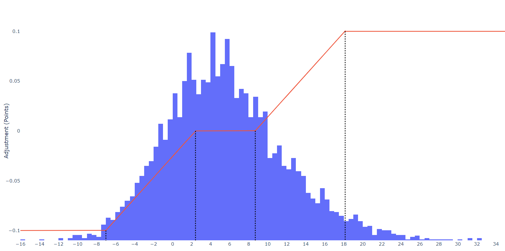 Overlaid Avg_AL