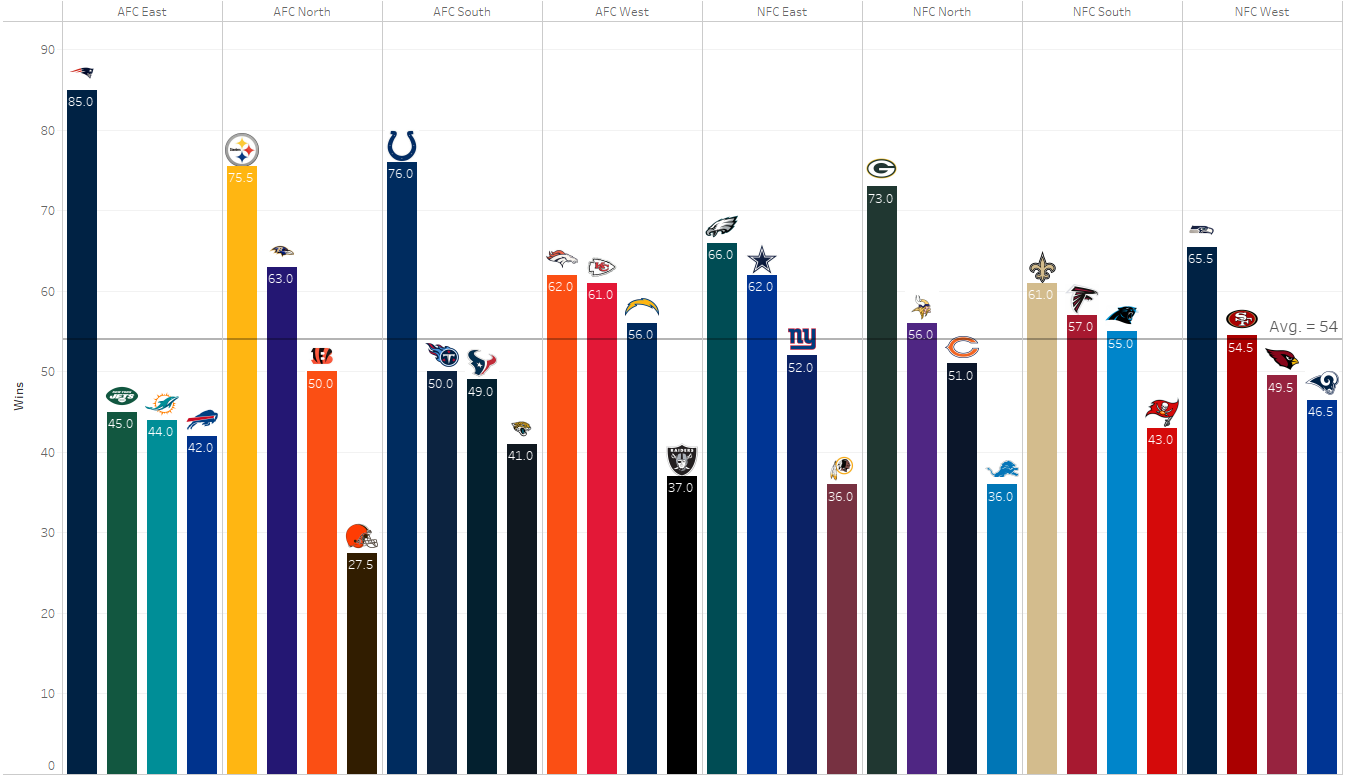 division wins