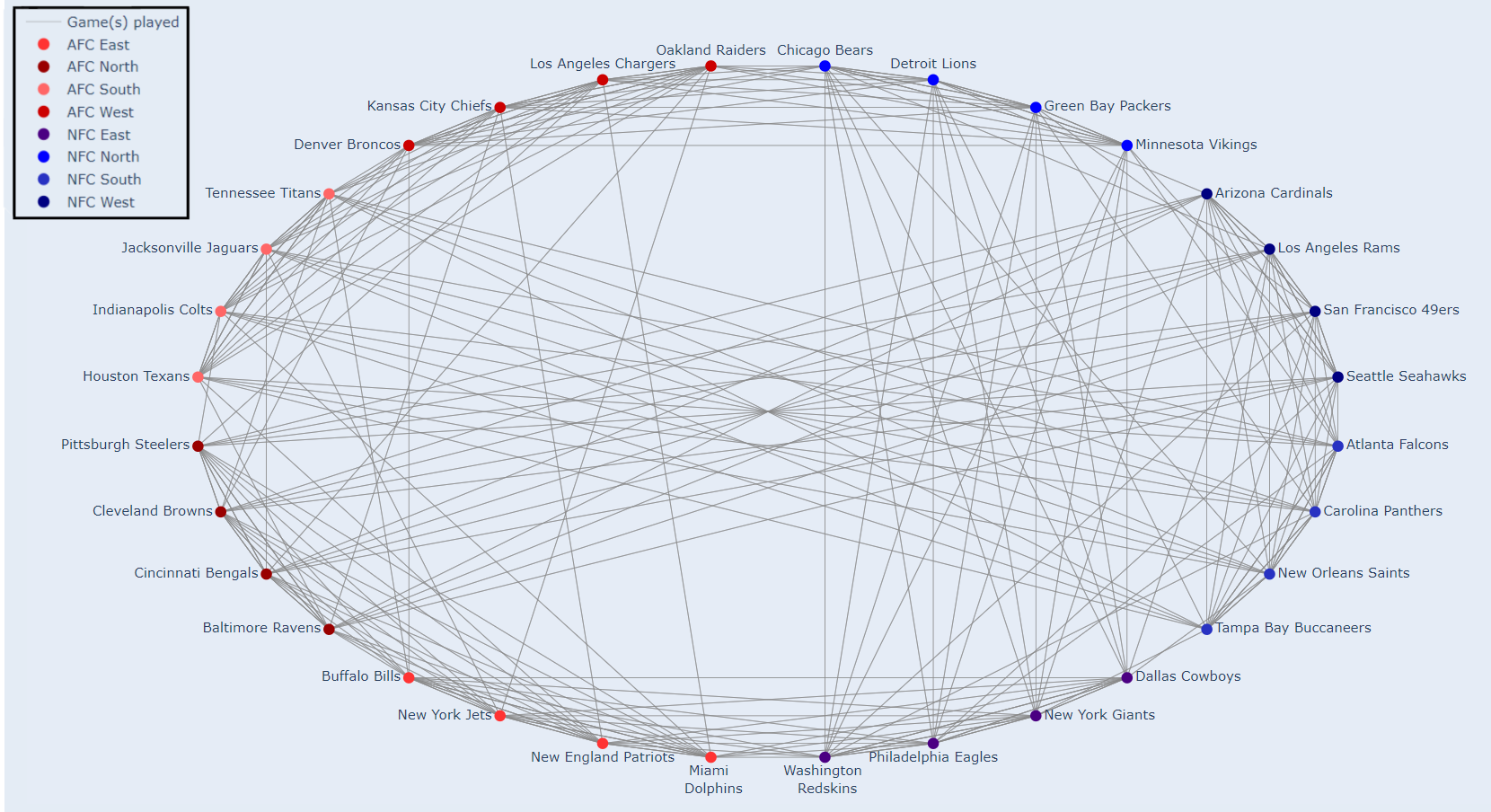 Opponents Graph